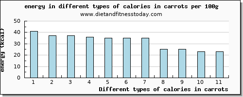 calories in carrots energy per 100g